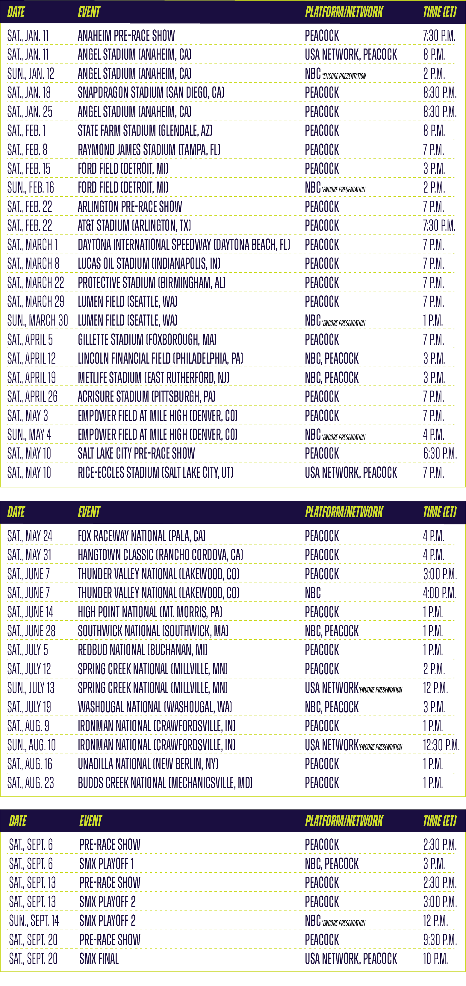 Date Race Location Platform/Network Time (ET)
Sat., Jan. 11 Anaheim Pre-race Show Peacock 7:30 p.m.
Sat., Jan. 11 Angel Stadium (Anaheim, CA) USA Network, Peacock 8 p.m.
Sun., Jan. 12 Angel Stadium (Anaheim, CA) NBC* 2 p.m.
Sat., Jan. 18 Snapdragon Stadium (San Diego, CA) Peacock 8:30 p.m.
Sat., Jan. 25 Angel Stadium (Anaheim, CA) Peacock 8:30 p.m.
Sat., Feb. 1 State Farm Stadium (Glendale, AZ) Peacock 8 p.m.
Sat., Feb. 8 Raymond James Stadium (Tampa, FL) Peacock 7 p.m.
Sat., Feb. 15 Ford Field (Detroit, MI) Peacock 3 p.m.
Sun., Feb. 16 Ford Field (Detroit, MI) NBC* 2 p.m.
Sat., Feb. 22 Arlington Pre-race Show Peacock 7 p.m.
Sat., Feb. 22 AT&T Stadium (Arlington, TX) Peacock 7:30 p.m.
Sat., March 1 Daytona International Speedway (Daytona Beach, FL) Peacock 7 p.m.
Sat., March 8 Lucas Oil Stadium (Indianapolis, IN) Peacock 7 p.m.
Sat., March 22 Protective Stadium (Birmingham, AL) Peacock 7 p.m.
Sat., March 29 Lumen Field (Seattle, WA) Peacock 7 p.m.
Sun., March 30 Lumen Field (Seattle, WA) NBC* 1 p.m.
Sat., April 5 Gillette Stadium (Foxborough, MA) Peacock 7 p.m.
Sat., April 12 Lincoln Financial Field (Philadelphia, PA) NBC, Peacock 3 p.m.
Sat., April 19 MetLife Stadium (East Rutherford, NJ) NBC, Peacock 3 p.m.
Sat., April 26 Acrisure Stadium (Pittsburgh, PA) Peacock 7 p.m.
Sat., May 3 Empower Field at Mile High (Denver, CO) Peacock 7 p.m.
Sun., May 4 Empower Field at Mile High (Denver, CO) NBC* 4 p.m.
Sat., May 10 Salt Lake City Pre-race Show Peacock 6:30 p.m.
Sat., May 10 Rice-Eccles Stadium (Salt Lake City, UT) USA Network, Peacock 7 p.m.
*Encore presentation
Date Race Location Platform/Network Time (ET)
Sat., May 24 Fox Raceway National (Pala, CA) Peacock 4 p.m.
Sat., May 31 Hangtown Classic (Rancho Cordova, CA) Peacock 4 p.m.
Sat., June 7 Thunder Valley National (Lakewood, CO) Peacock 3:00 p.m.
Sat., June 7 Thunder Valley National (Lakewood, CO) NBC 4:00 p.m.
Sat., June 14 High Point National (Mt. Morris, PA) Peacock 1 p.m.
Sat., June 28 Southwick National (Southwick, MA) NBC, Peacock 1 p.m.
Sat., July 5 RedBud National (Buchanan, MI) Peacock 1 p.m.
Sat., July 12 Spring Creek National (Millville, MN) Peacock 2 p.m.
Sun., July 13 Spring Creek National (Millville, MN) USA Network* 12 p.m.
Sat., July 19 Washougal National (Washougal, WA) NBC, Peacock 3 p.m.
Sat., Aug. 9 Ironman National (Crawfordsville, IN) Peacock 1 p.m.
Sun., Aug. 10 Ironman National (Crawfordsville, IN) USA Network* 12:30 p.m.
Sat., Aug. 16 Unadilla National (New Berlin, NY) Peacock 1 p.m.
Sat., Aug. 23 Budds Creek National (Mechanicsville, MD) Peacock 1 p.m.
*Encore presentation
Below is the SMX World Championship Playoffs broadcast and streaming schedule:
Date Event Platform/Network Time (ET)
Sat., Sept. 6 Pre-Race Show Peacock 2:30 p.m.
Sat., Sept. 6 SMX Playoff 1 NBC, Peacock 3 p.m.
Sat., Sept. 13 Pre-Race Show Peacock 2:30 p.m.
Sat., Sept. 13 SMX Playoff 2 Peacock 3:00 p.m.
Sun., Sept. 14 SMX Playoff 2 NBC* 12 p.m.
Sat., Sept. 20 Pre-race Show Peacock 9:30 p.m.
Sat., Sept. 20 SMX Final USA Network, Peacock 10 p.m.
*Encore presentation